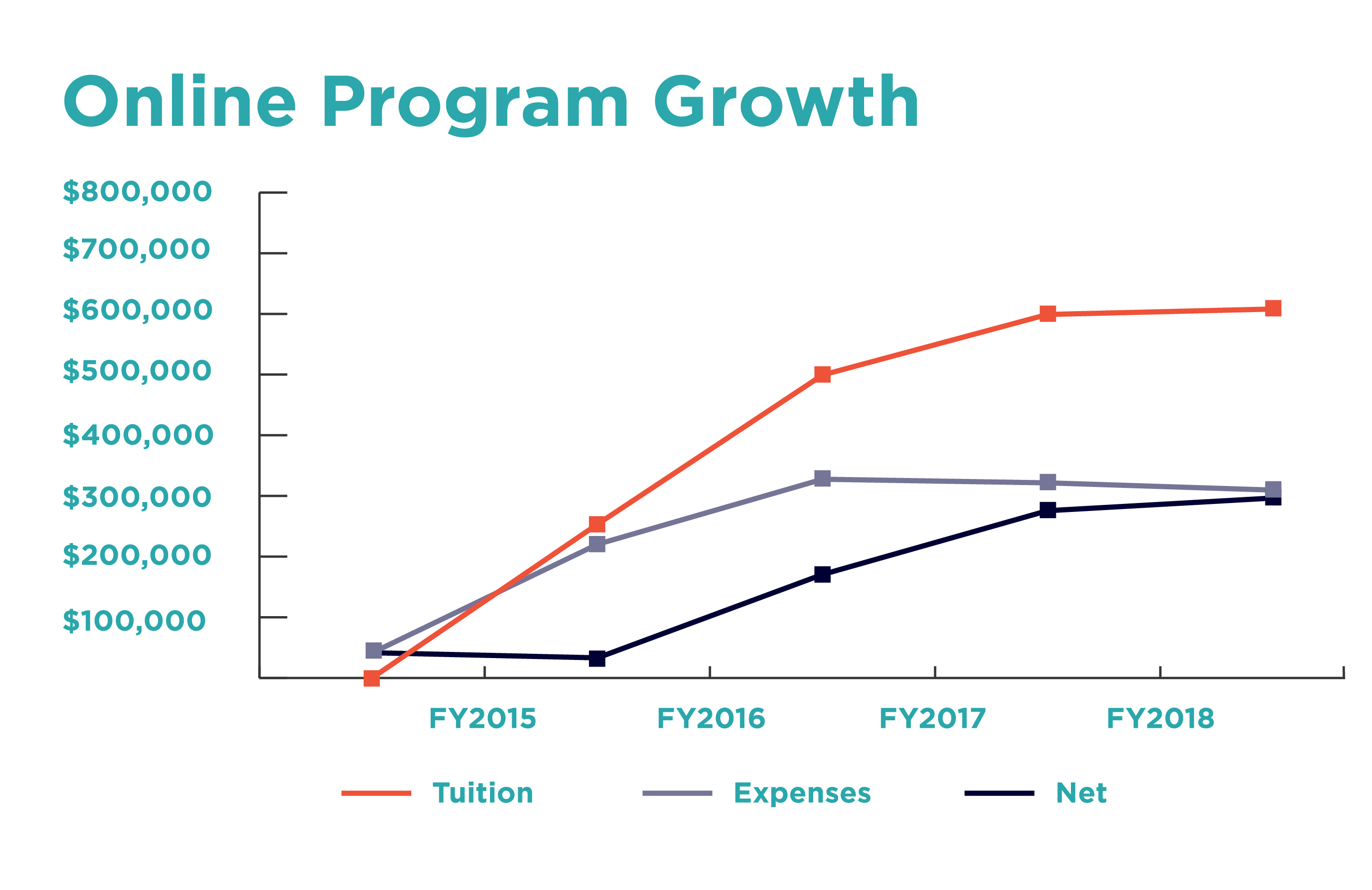 Online Program Growth Line Graph