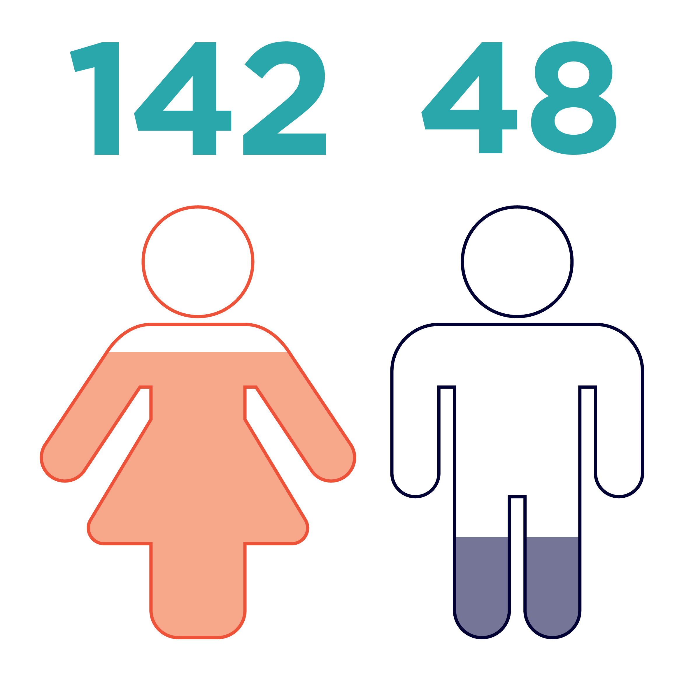 142 Female Students; 48 Male Students