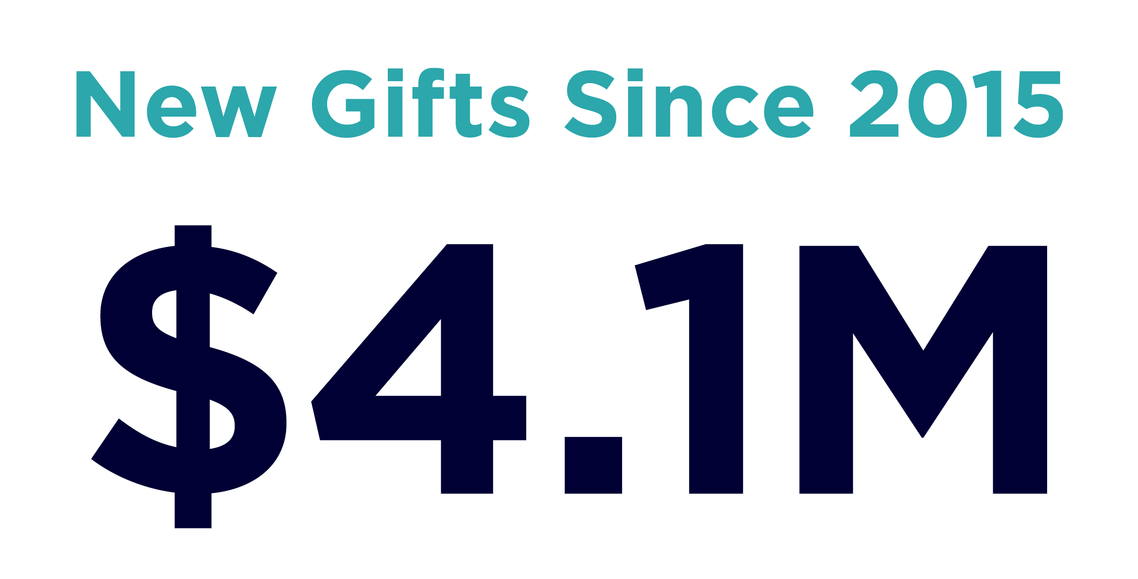 $4.1 Million in New Gifts Since 2015