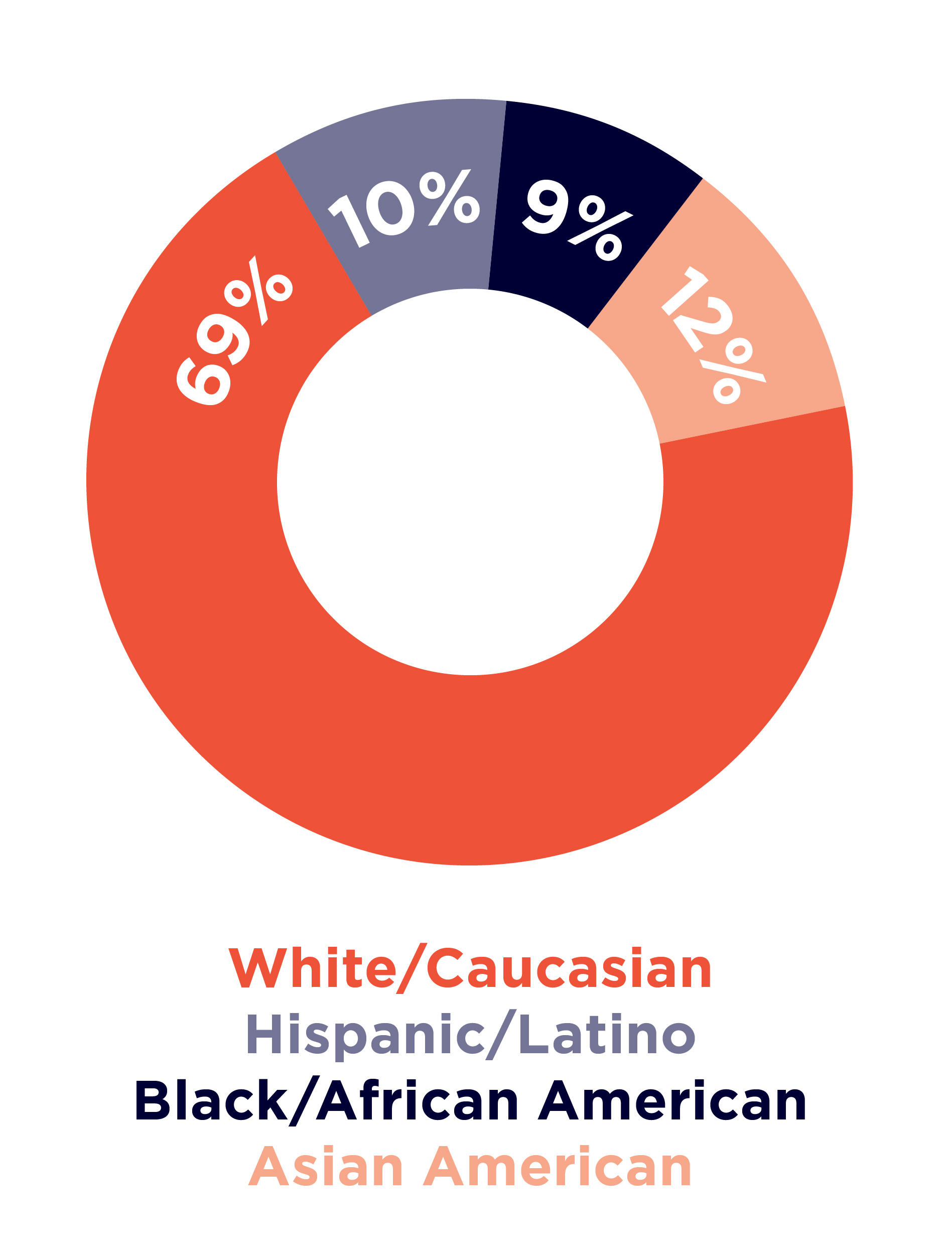 69% white/caucasian; 10% Hispanic/Latino; 9% black/African-American; 12% Asian American